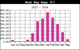 Heating Degree Days Graph for the last Year
