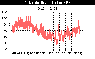 Outside Heat Index Graph for the last Year