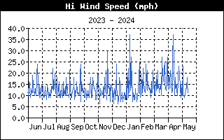 High Wind Speed Graph for the last Year