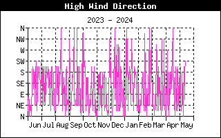 High Wind Direction Graph for the last Year
