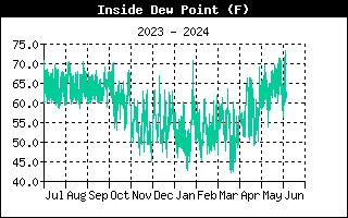 Inside Dew Point Graph for the last Year
