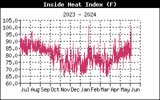 Inside Heat Index Graph for the last Year
