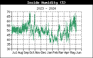 Insdie Humidity Graph for the last Year