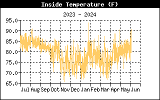 Inside Temperature Graph for the last Year