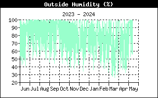 Humidity Graph for the last Year