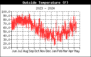Outside Temperature Graph for the last Year