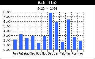 Rain Graph for the last Year