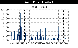 Rain Graph for the last Year