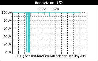 Reception Graph for the last Year