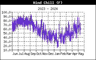 Outside Wind Chill Graph for the last Year