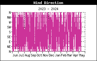 Wind Direction Graph for the last Year