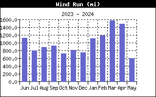 Wind Run Graph for the last Year