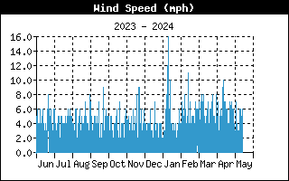 Wind Speed Graph for the last Year